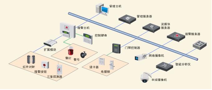 ivms-5000门禁,报警系统解决方案
